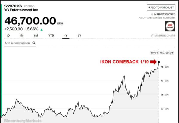 Las acciones de YG subieron más alto en un año después del regreso de iKON