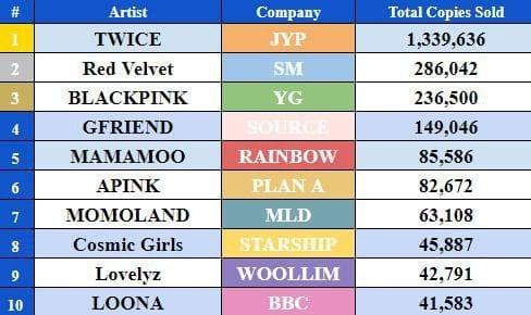 Top 10 de grupos femeninos de Kpop con mayores ventas de álbumes: 7 de ellos no son del Big3