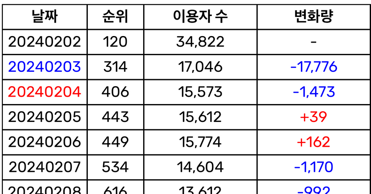 (Internautas Opinan) PROGRESIÓN DEL RANKING MELON DEL PRE-ESTRENO DE TWICE 'I GOT YOU'