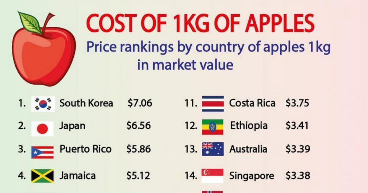 (Internautas Opinan) EL PRECIO DE 1KG DE MANZANA EN EL MUNDO