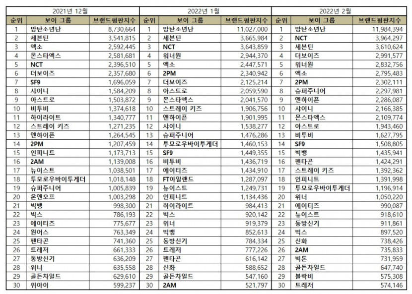Se anuncia el ranking de reputación de marca de grupos de chicos Kpop de febrero